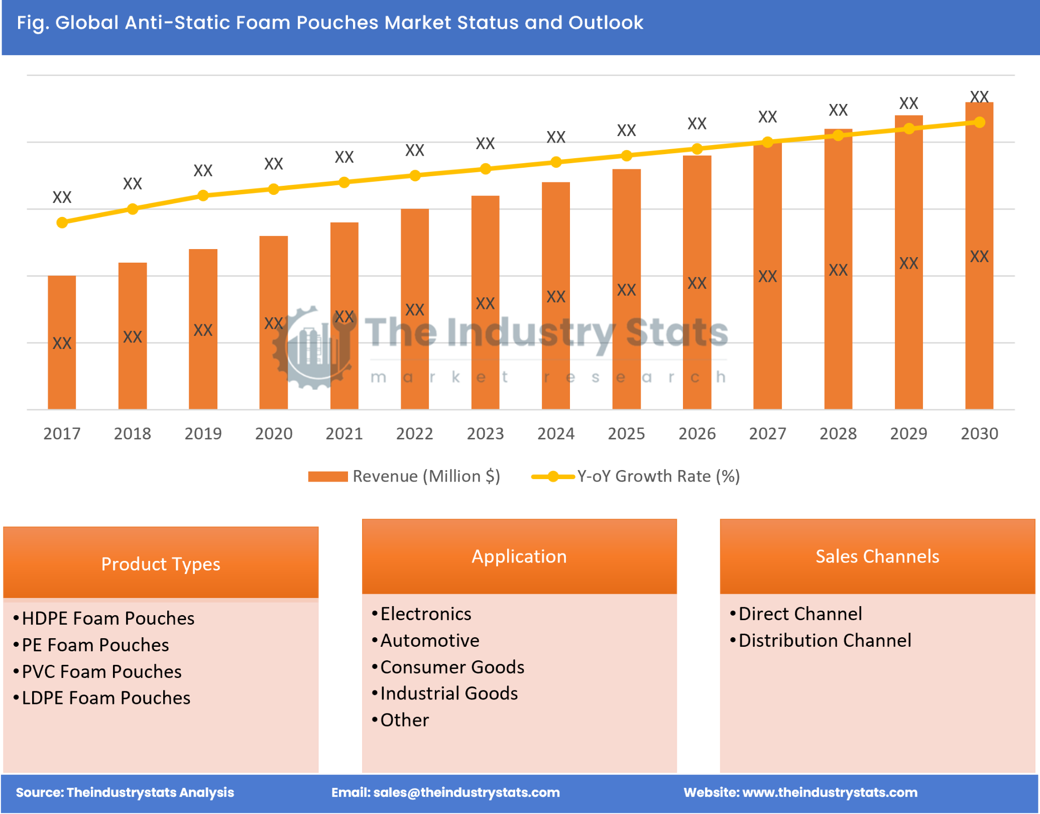 Anti-Static Foam Pouches Status & Outlook
